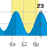Portsmouth Naval Shipyard tide chart for Wednesday, April 23, 2025