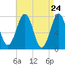 Portsmouth Naval Shipyard tide chart for Thursday, April 24, 2025