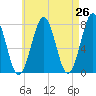 Portsmouth Naval Shipyard tide chart for Saturday, April 26, 2025