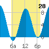 Portsmouth Naval Shipyard tide chart for Monday, April 28, 2025
