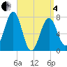 Portsmouth Naval Shipyard tide chart for Friday, April 4, 2025