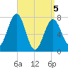 Portsmouth Naval Shipyard tide chart for Saturday, April 5, 2025