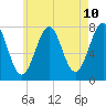 Portsmouth Naval Shipyard tide chart for Saturday, May 10, 2025