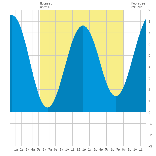 Portsmouth Naval Shipyard tide chart for Tuesday, May 13, 2025
