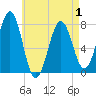 Portsmouth Naval Shipyard tide chart for Thursday, May 1, 2025