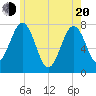 Portsmouth Naval Shipyard tide chart for Tuesday, May 20, 2025