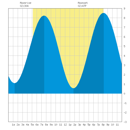 Portsmouth Naval Shipyard tide chart for Thursday, May 22, 2025