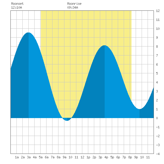 Portsmouth Naval Shipyard tide chart for Saturday, May 31, 2025