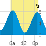 Portsmouth Naval Shipyard tide chart for Monday, May 5, 2025