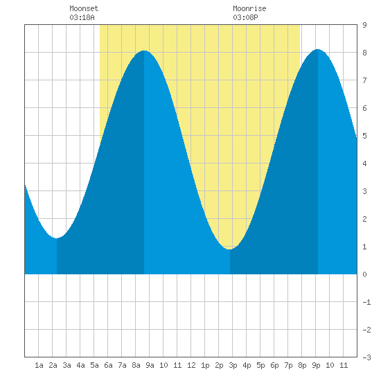 Portsmouth Naval Shipyard tide chart for Wednesday, May 7, 2025