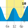 Portsmouth Naval Shipyard tide chart for Tuesday, June 10, 2025