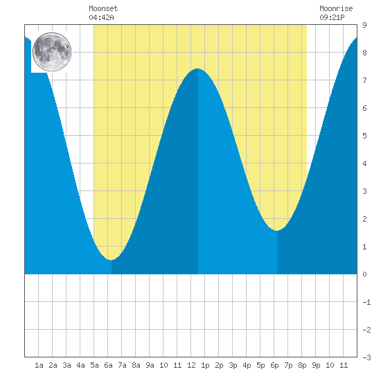 Portsmouth Naval Shipyard tide chart for Wednesday, June 11, 2025