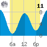 Portsmouth Naval Shipyard tide chart for Wednesday, June 11, 2025