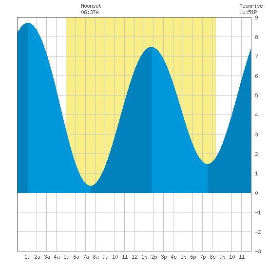 Portsmouth Naval Shipyard tide chart for Friday, June 13, 2025