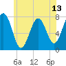 Portsmouth Naval Shipyard tide chart for Friday, June 13, 2025
