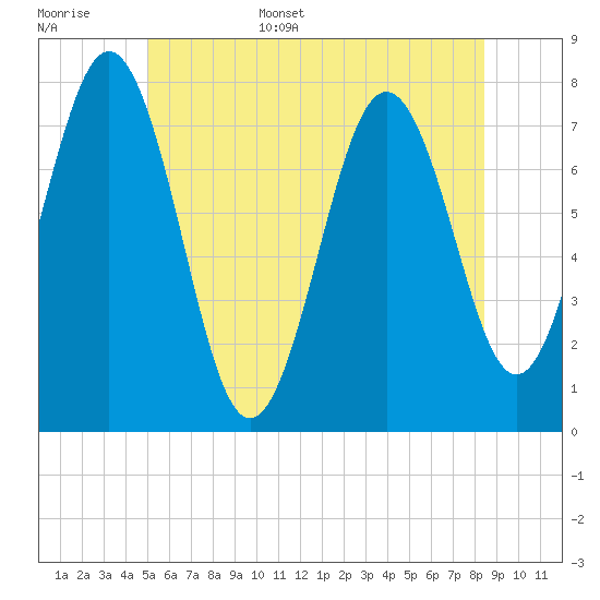 Portsmouth Naval Shipyard tide chart for Monday, June 16, 2025