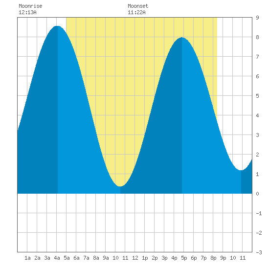 Portsmouth Naval Shipyard tide chart for Tuesday, June 17, 2025