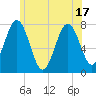 Portsmouth Naval Shipyard tide chart for Tuesday, June 17, 2025
