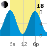 Portsmouth Naval Shipyard tide chart for Wednesday, June 18, 2025