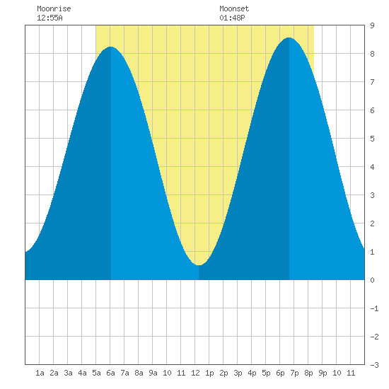 Portsmouth Naval Shipyard tide chart for Thursday, June 19, 2025