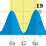 Portsmouth Naval Shipyard tide chart for Thursday, June 19, 2025
