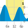 Portsmouth Naval Shipyard tide chart for Sunday, June 1, 2025