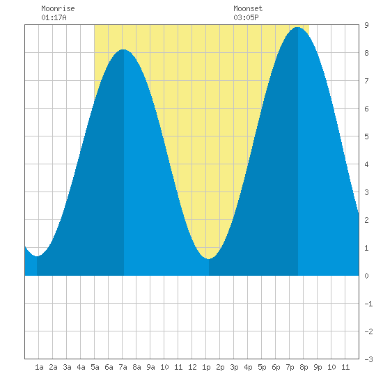 Portsmouth Naval Shipyard tide chart for Friday, June 20, 2025