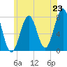 Portsmouth Naval Shipyard tide chart for Monday, June 23, 2025