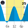 Portsmouth Naval Shipyard tide chart for Wednesday, June 25, 2025