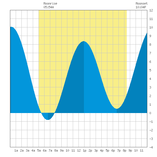 Portsmouth Naval Shipyard tide chart for Thursday, June 26, 2025