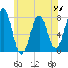 Portsmouth Naval Shipyard tide chart for Friday, June 27, 2025