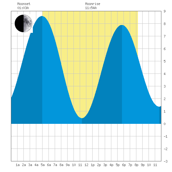 Portsmouth Naval Shipyard tide chart for Monday, June 2, 2025