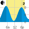 Portsmouth Naval Shipyard tide chart for Monday, June 2, 2025