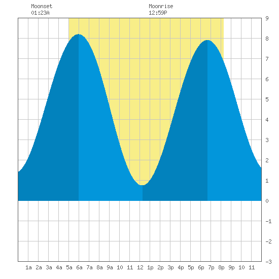Portsmouth Naval Shipyard tide chart for Tuesday, June 3, 2025