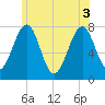 Portsmouth Naval Shipyard tide chart for Tuesday, June 3, 2025