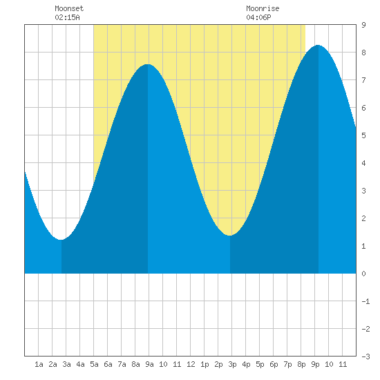 Portsmouth Naval Shipyard tide chart for Friday, June 6, 2025