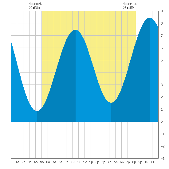 Portsmouth Naval Shipyard tide chart for Sunday, June 8, 2025