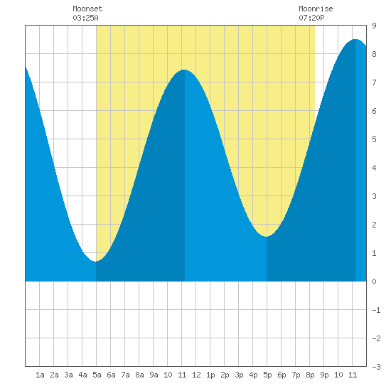 Portsmouth Naval Shipyard tide chart for Monday, June 9, 2025