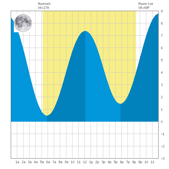 Portsmouth Naval Shipyard tide chart for Thursday, July 10, 2025