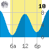 Portsmouth Naval Shipyard tide chart for Thursday, July 10, 2025