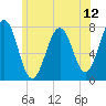 Portsmouth Naval Shipyard tide chart for Saturday, July 12, 2025