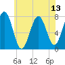 Portsmouth Naval Shipyard tide chart for Sunday, July 13, 2025