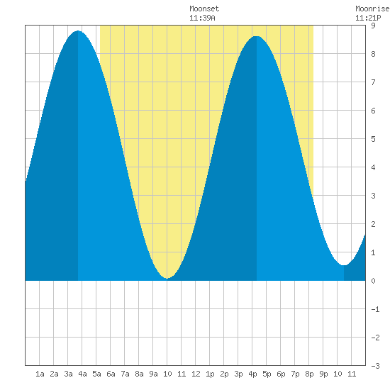 Portsmouth Naval Shipyard tide chart for Wednesday, July 16, 2025