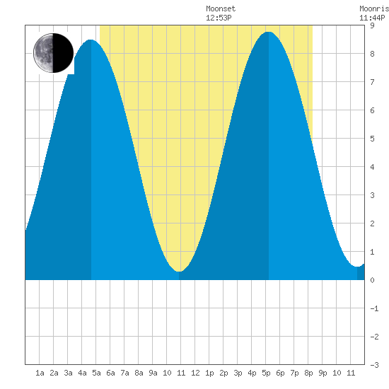 Portsmouth Naval Shipyard tide chart for Thursday, July 17, 2025