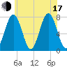 Portsmouth Naval Shipyard tide chart for Thursday, July 17, 2025