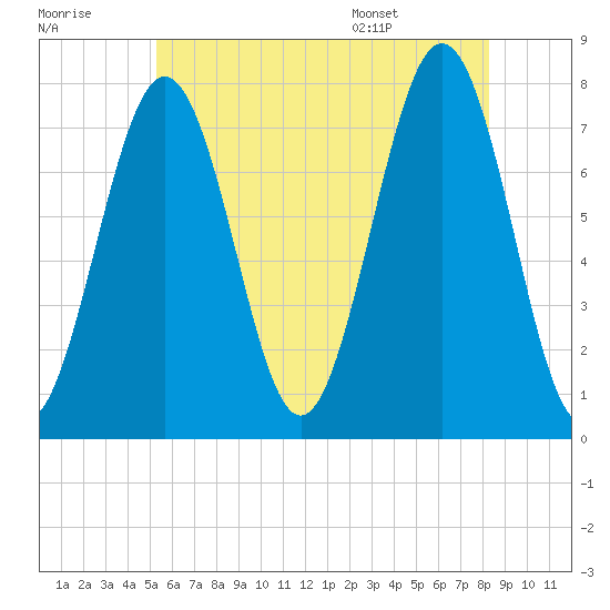 Portsmouth Naval Shipyard tide chart for Friday, July 18, 2025