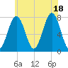 Portsmouth Naval Shipyard tide chart for Friday, July 18, 2025