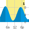 Portsmouth Naval Shipyard tide chart for Tuesday, July 1, 2025