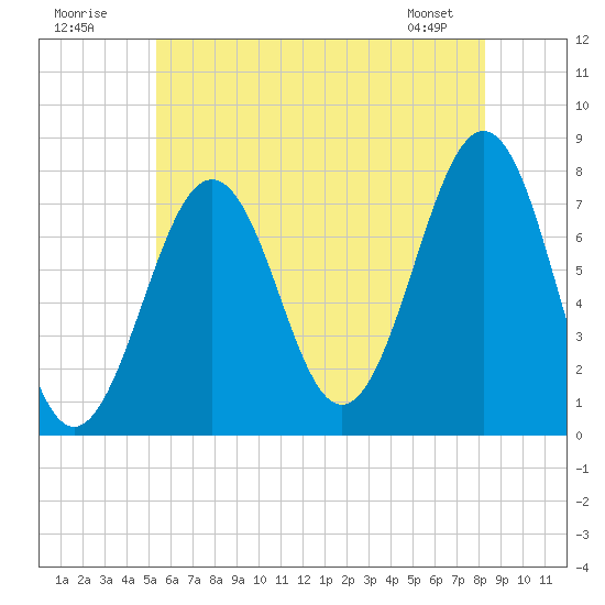 Portsmouth Naval Shipyard tide chart for Sunday, July 20, 2025