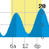 Portsmouth Naval Shipyard tide chart for Sunday, July 20, 2025